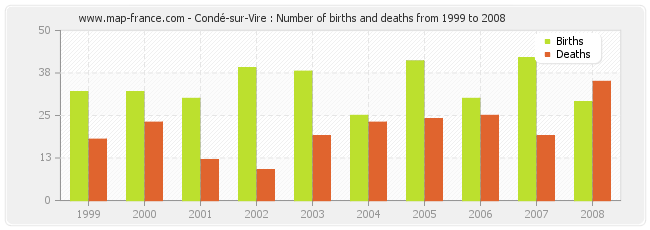 Condé-sur-Vire : Number of births and deaths from 1999 to 2008