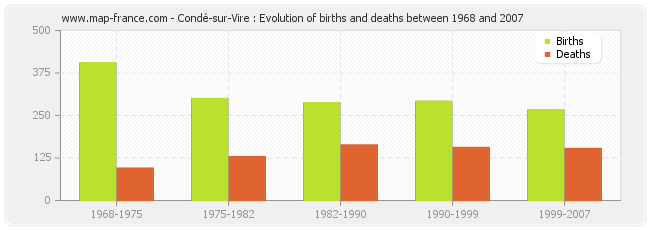 Condé-sur-Vire : Evolution of births and deaths between 1968 and 2007