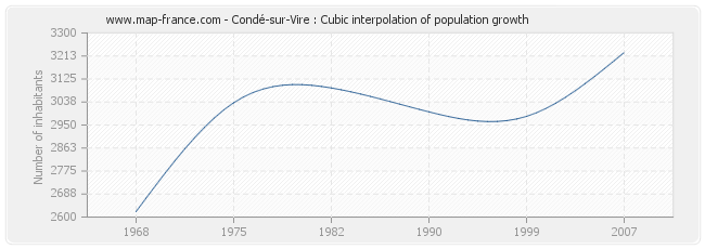 Condé-sur-Vire : Cubic interpolation of population growth