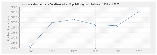 Population Condé-sur-Vire