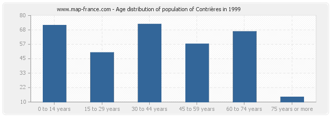 Age distribution of population of Contrières in 1999