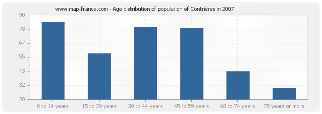 Age distribution of population of Contrières in 2007