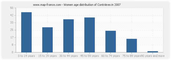 Women age distribution of Contrières in 2007