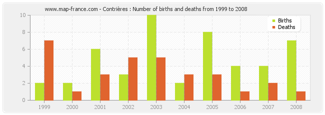 Contrières : Number of births and deaths from 1999 to 2008