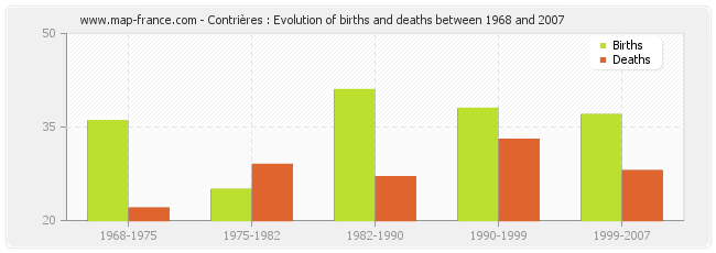 Contrières : Evolution of births and deaths between 1968 and 2007