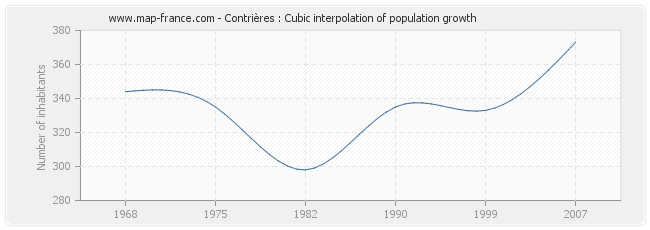 Contrières : Cubic interpolation of population growth