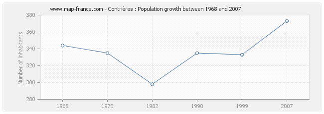 Population Contrières