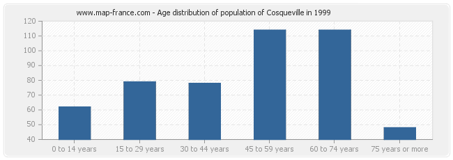 Age distribution of population of Cosqueville in 1999