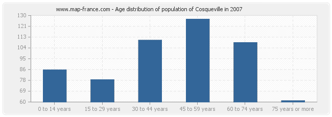 Age distribution of population of Cosqueville in 2007