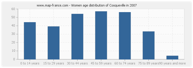 Women age distribution of Cosqueville in 2007