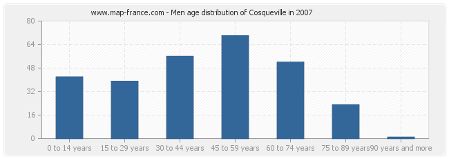 Men age distribution of Cosqueville in 2007