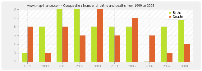 Cosqueville : Number of births and deaths from 1999 to 2008