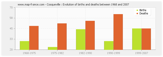 Cosqueville : Evolution of births and deaths between 1968 and 2007