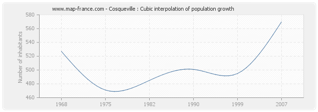Cosqueville : Cubic interpolation of population growth