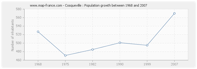 Population Cosqueville