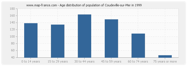 Age distribution of population of Coudeville-sur-Mer in 1999