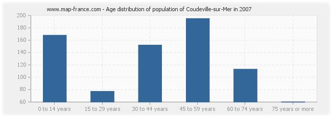 Age distribution of population of Coudeville-sur-Mer in 2007