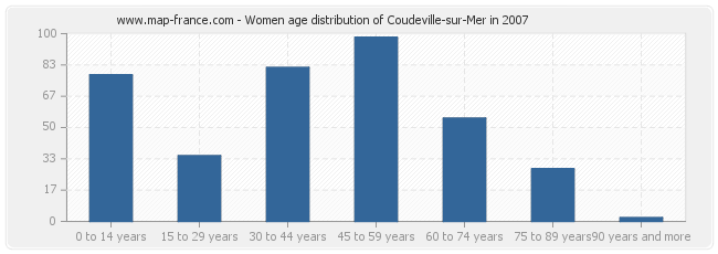 Women age distribution of Coudeville-sur-Mer in 2007