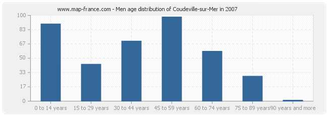 Men age distribution of Coudeville-sur-Mer in 2007