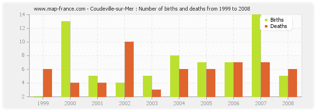 Coudeville-sur-Mer : Number of births and deaths from 1999 to 2008