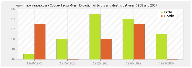 Coudeville-sur-Mer : Evolution of births and deaths between 1968 and 2007