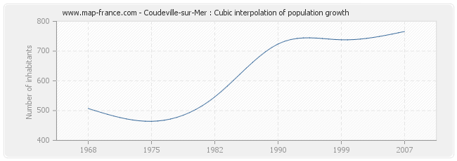 Coudeville-sur-Mer : Cubic interpolation of population growth