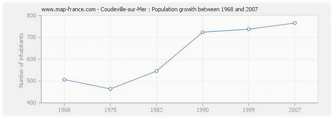 Population Coudeville-sur-Mer