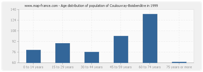Age distribution of population of Coulouvray-Boisbenâtre in 1999