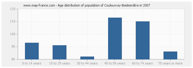 Age distribution of population of Coulouvray-Boisbenâtre in 2007