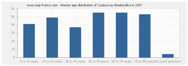 Women age distribution of Coulouvray-Boisbenâtre in 2007
