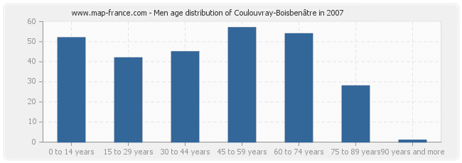 Men age distribution of Coulouvray-Boisbenâtre in 2007