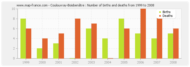 Coulouvray-Boisbenâtre : Number of births and deaths from 1999 to 2008