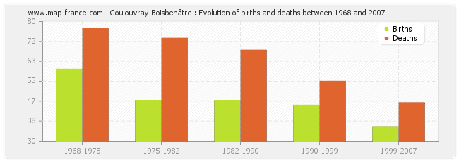 Coulouvray-Boisbenâtre : Evolution of births and deaths between 1968 and 2007