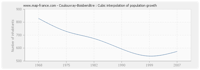 Coulouvray-Boisbenâtre : Cubic interpolation of population growth