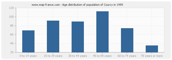 Age distribution of population of Courcy in 1999