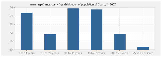 Age distribution of population of Courcy in 2007