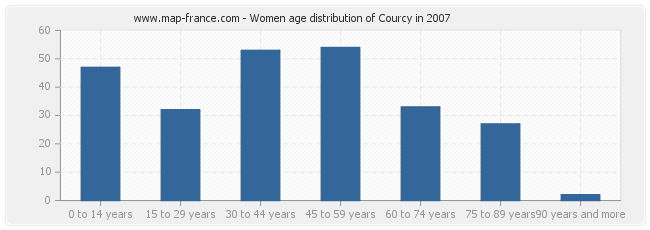 Women age distribution of Courcy in 2007