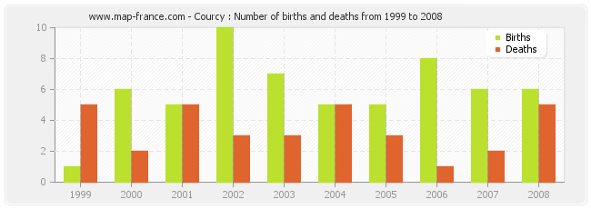 Courcy : Number of births and deaths from 1999 to 2008