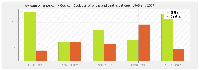 Courcy : Evolution of births and deaths between 1968 and 2007