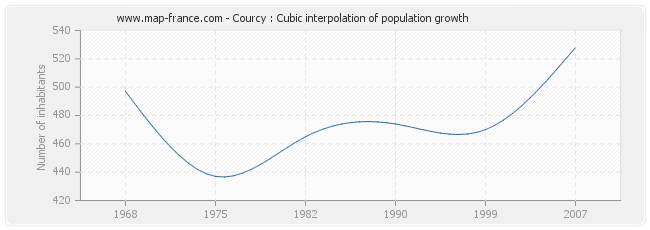 Courcy : Cubic interpolation of population growth