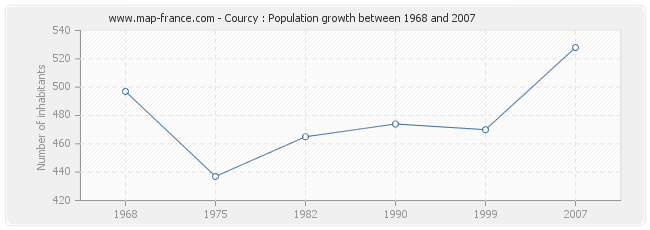 Population Courcy