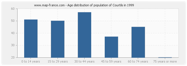 Age distribution of population of Courtils in 1999