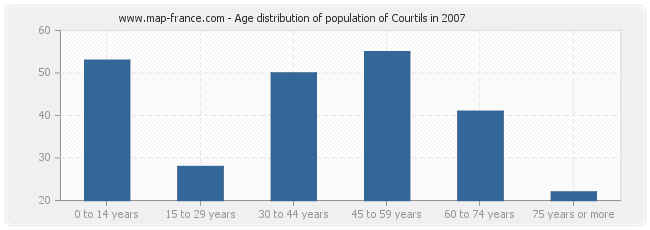 Age distribution of population of Courtils in 2007
