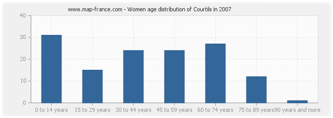 Women age distribution of Courtils in 2007