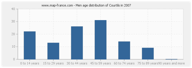 Men age distribution of Courtils in 2007