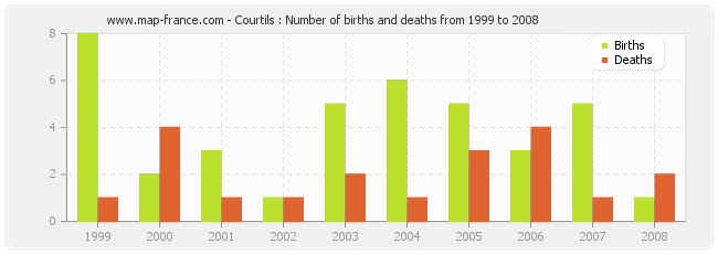 Courtils : Number of births and deaths from 1999 to 2008