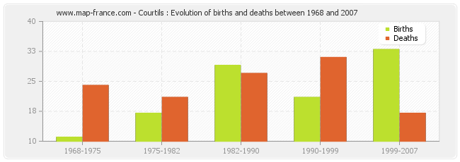 Courtils : Evolution of births and deaths between 1968 and 2007