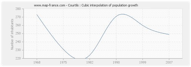 Courtils : Cubic interpolation of population growth