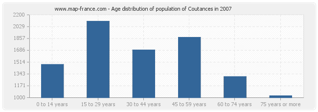 Age distribution of population of Coutances in 2007