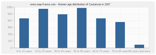Women age distribution of Coutances in 2007